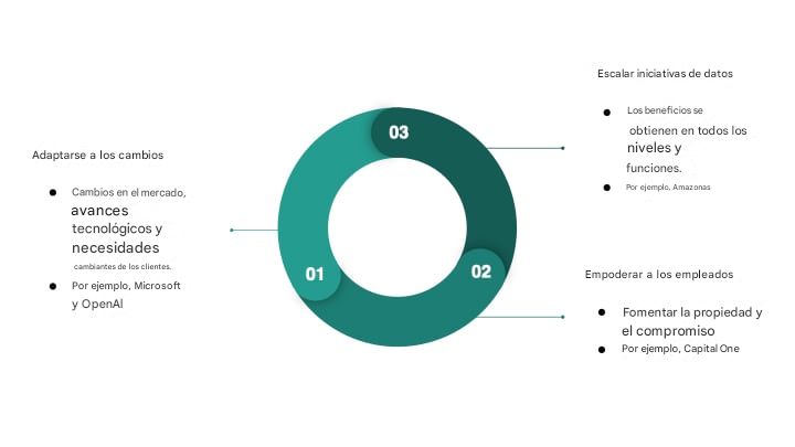 Diagrama que resume las ventajas de fomentar una cultura de datos sostenible(4).
