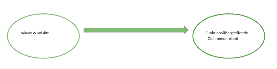Flussdiagramm mit einem einzelnen Pfeil, das zeigt, dass eine robuste Datenkultur die funktionsübergreifende Zusammenarbeit fördert