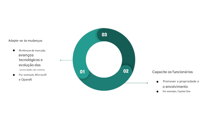 Diagrama que resume os benefícios de cultivar uma cultura de dados sustentável(3)
