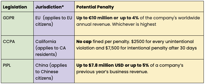 Privacy compliance chart