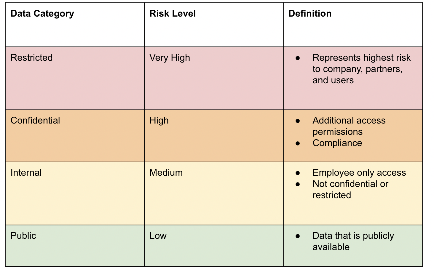 Sample Risk Classification chart