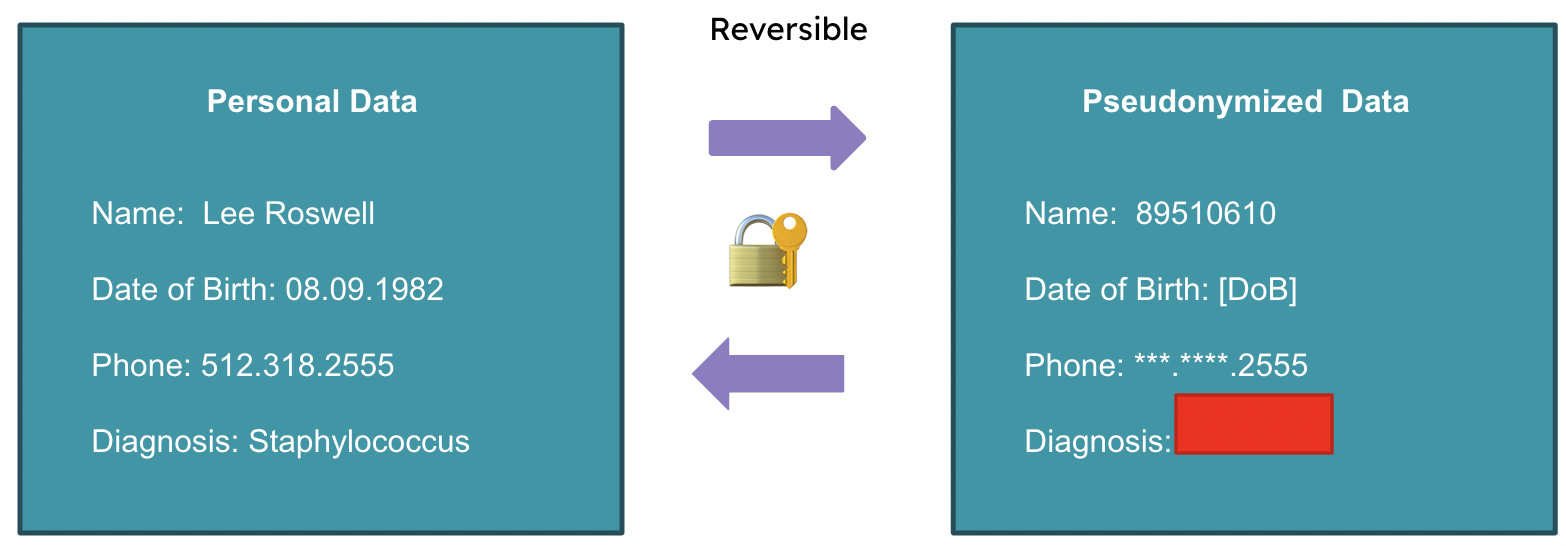 Pseudonymization