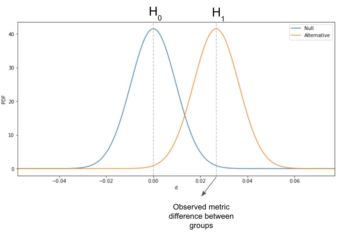 Graphical representation of the distributions of the Null and alternative hypotheses