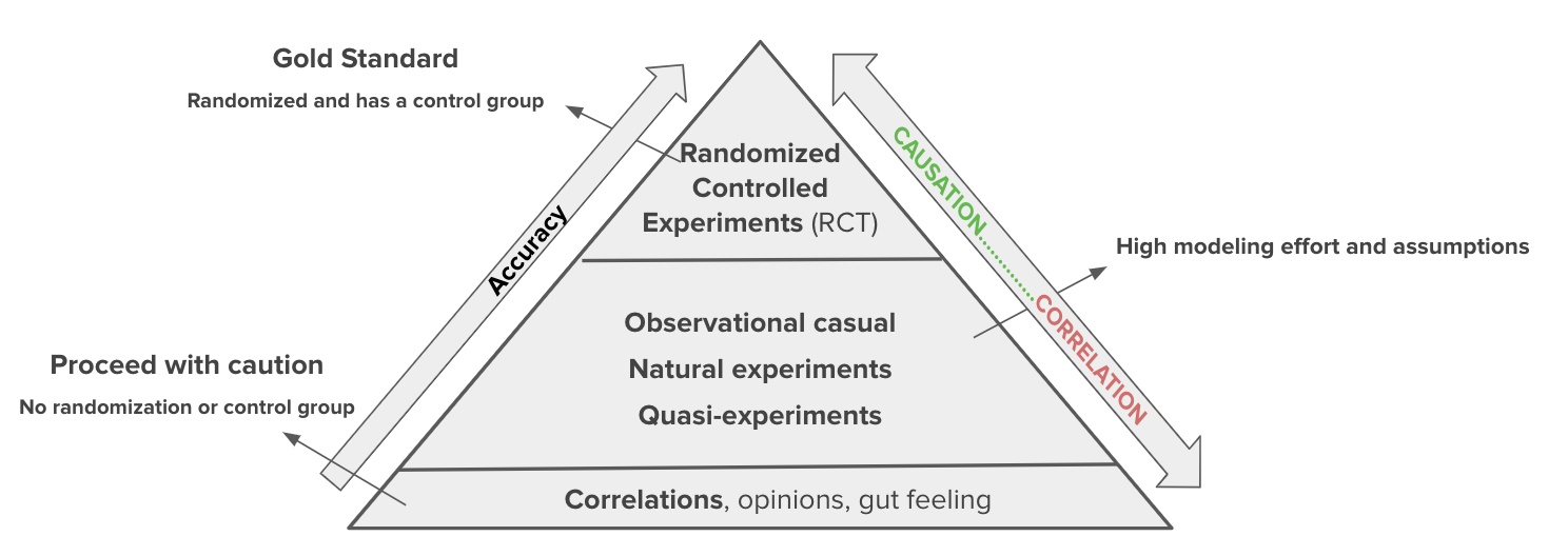 Adapted version of hierarchy of evidence