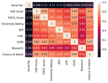 Heatmap plot of all variables in the dataset and their correlation coefficients
