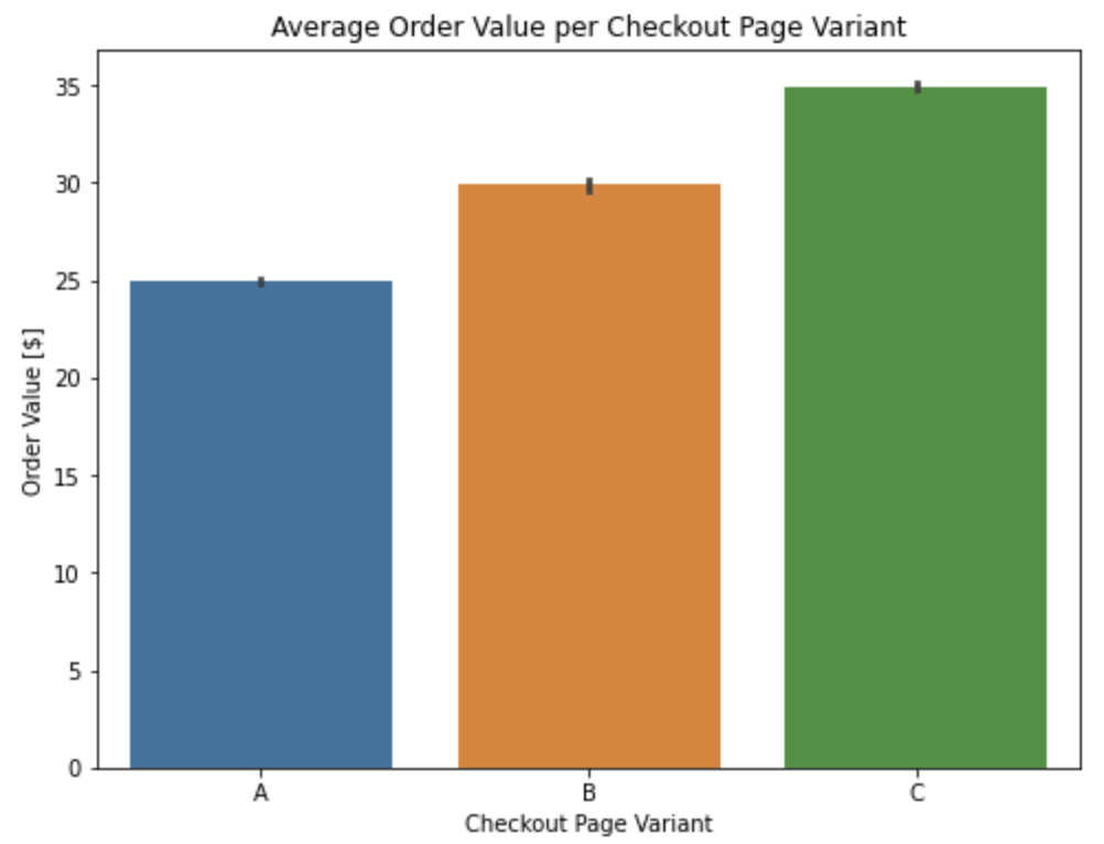 Bar plot of Average Order Value per Checkout Page Variant
