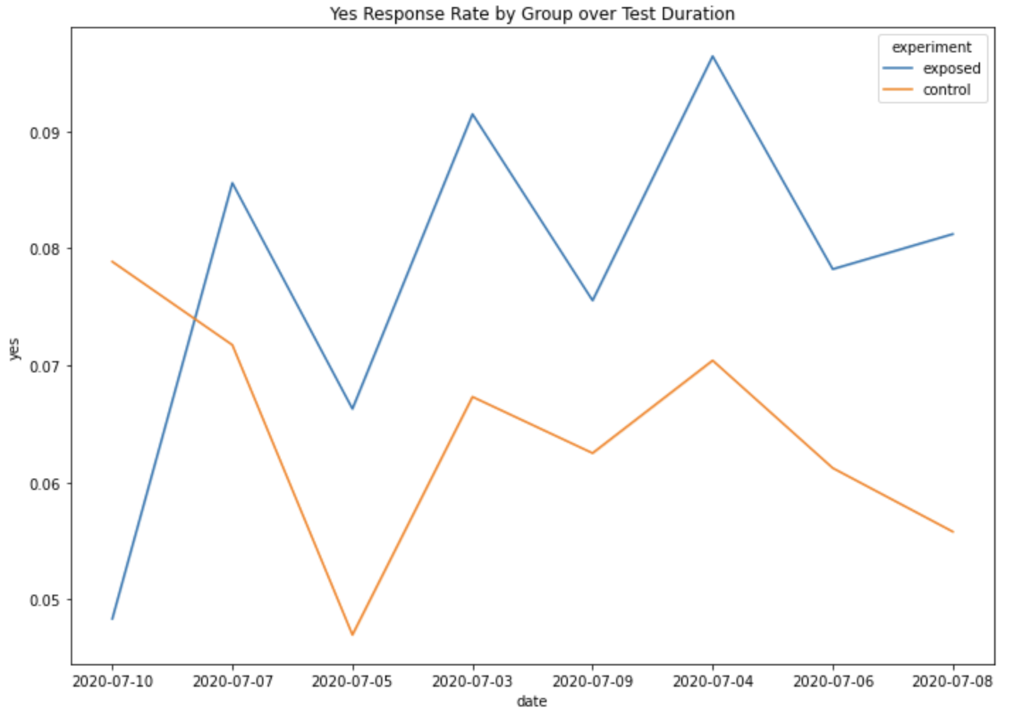 Time series plot of proportion of users responding yes to an ad