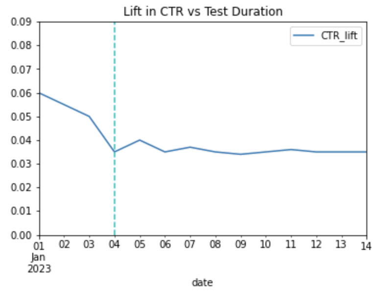Novely effect visual demonstration as a line plot of CTR vs experiment days