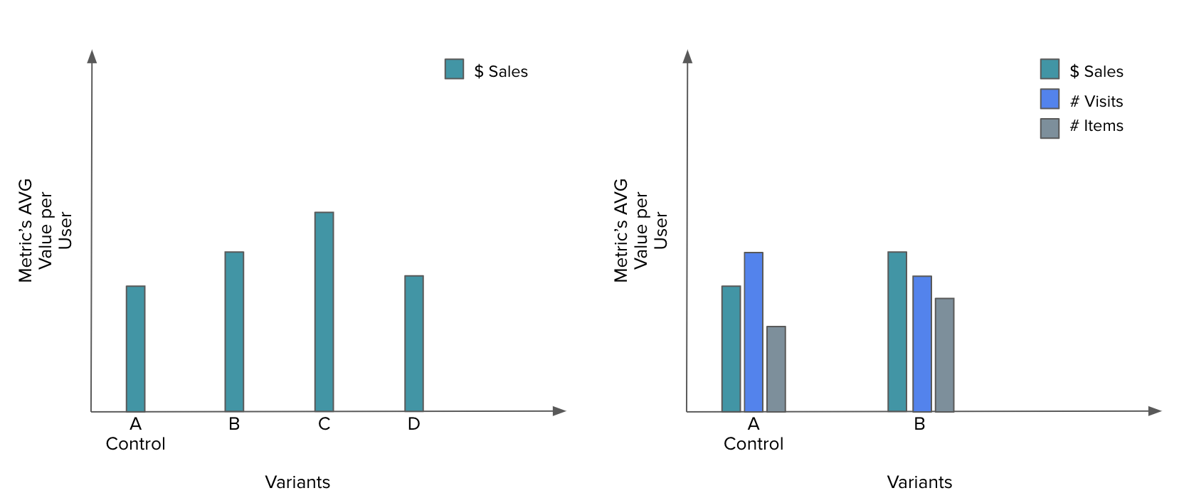 Two bar charts with multiple variants and metrics.