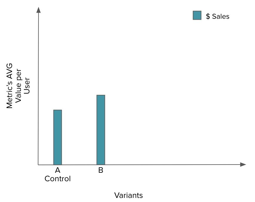 Bar chart of average sales for two variants.