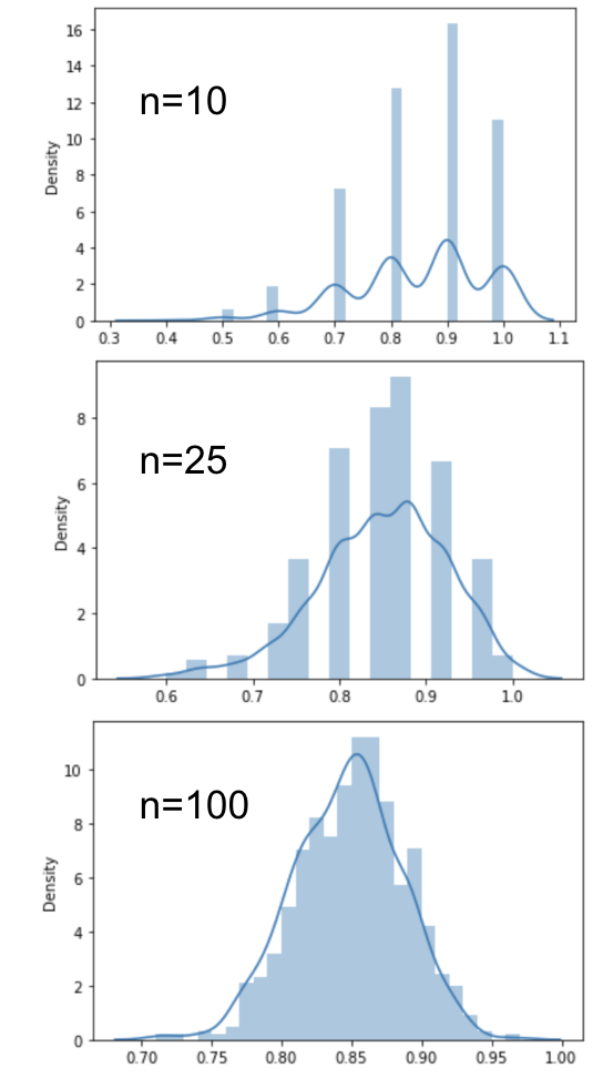 Central limit theorem python demonstration. The distribution approaches a normal one as the sample size gets larger