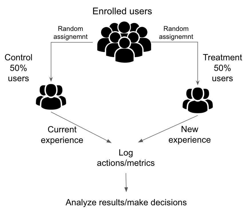 A/B testing steps