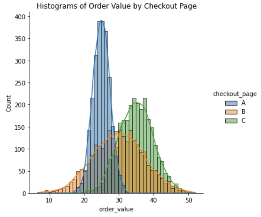 Histogram of order value