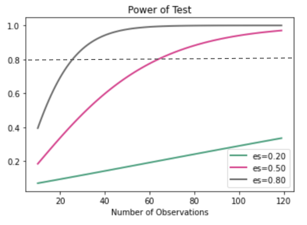 Power curves plot showing how the sample size changes with power and effect size