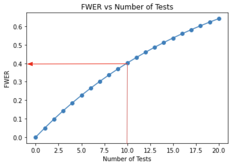 Line plot of FWER as a function of number of tests. FWER rises as number of tests increase.
