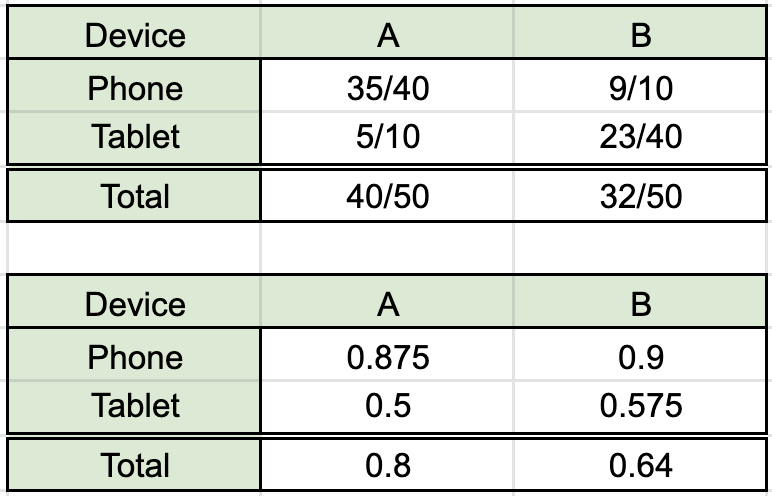Simpson's paradox example table