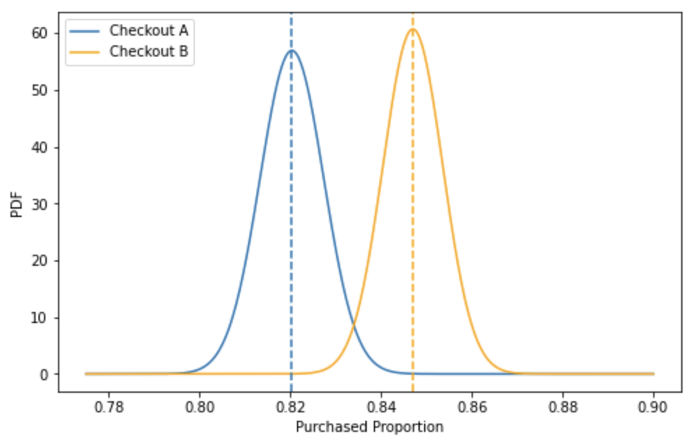 Difference in means plots of null and alternative hypotheses