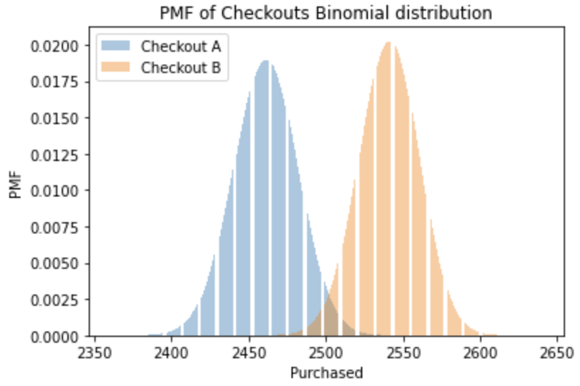 Binomial distribution of checkout groups A and B