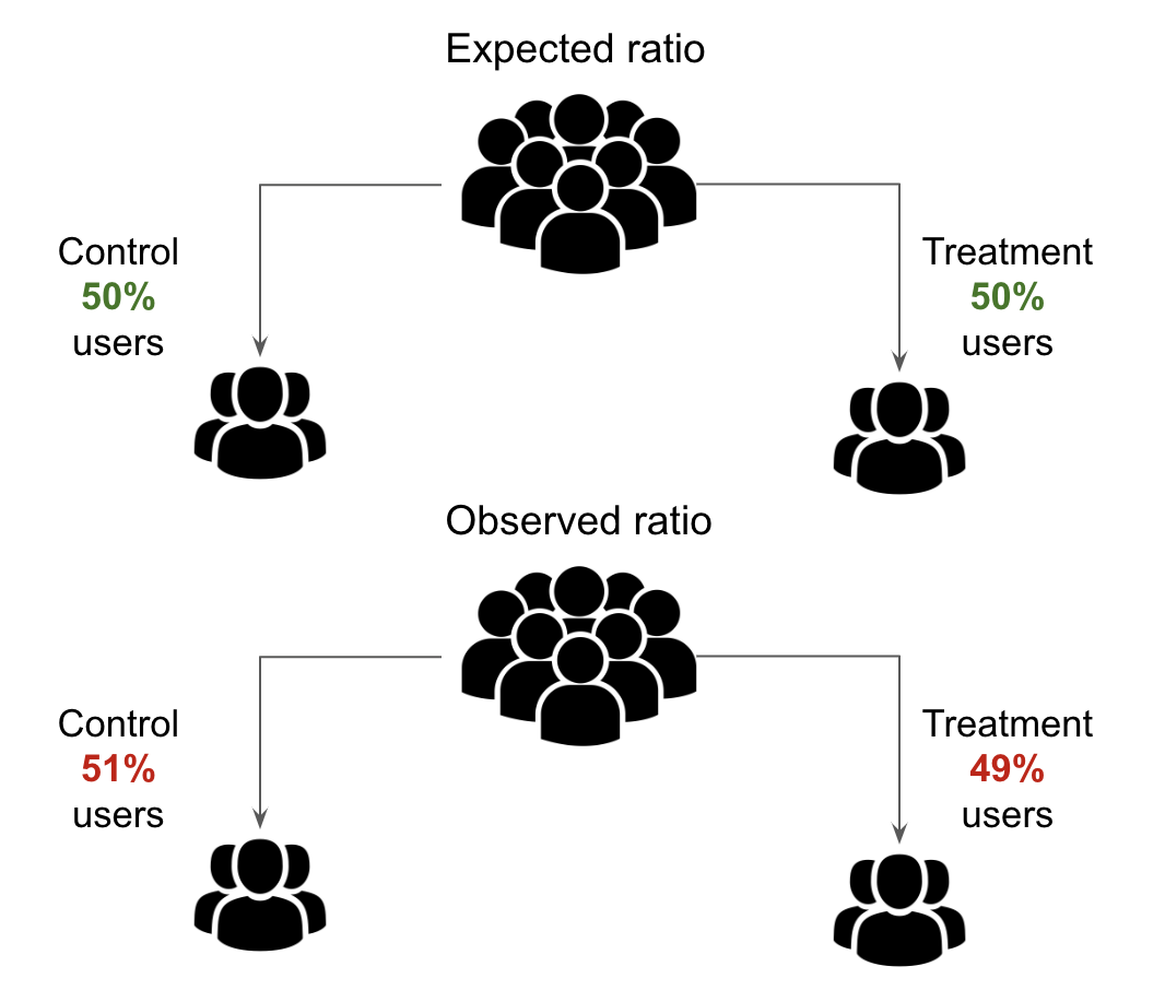 Sample ratio mismatch allocation example