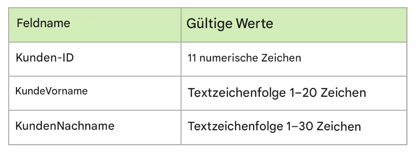 Beispiele für Datenprofile