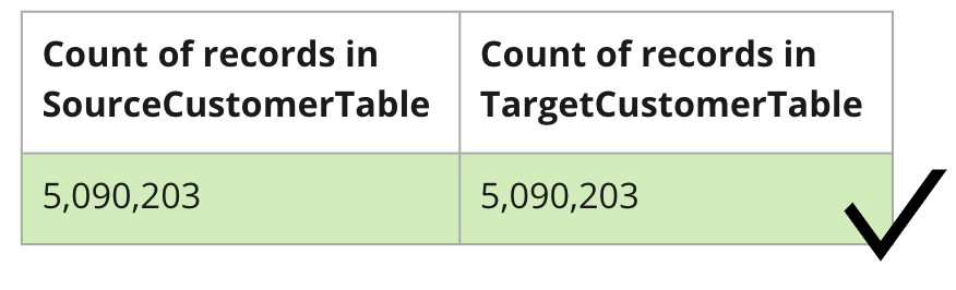 table depicting completeness data quality rule