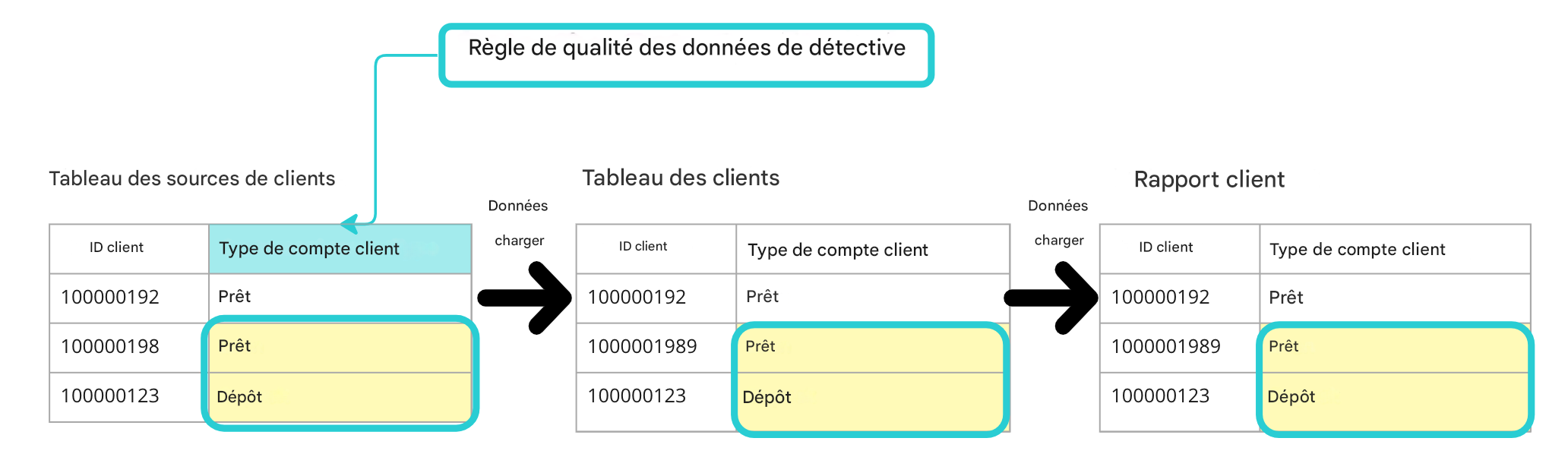 exemple de règle de qualité des données de détection avec trois tables dans un pipeline de données