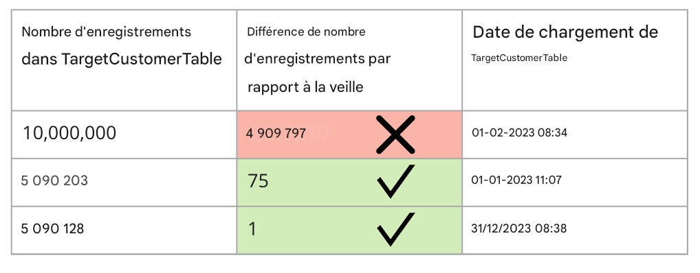 tableau décrivant la règle de qualité des données de cohérence