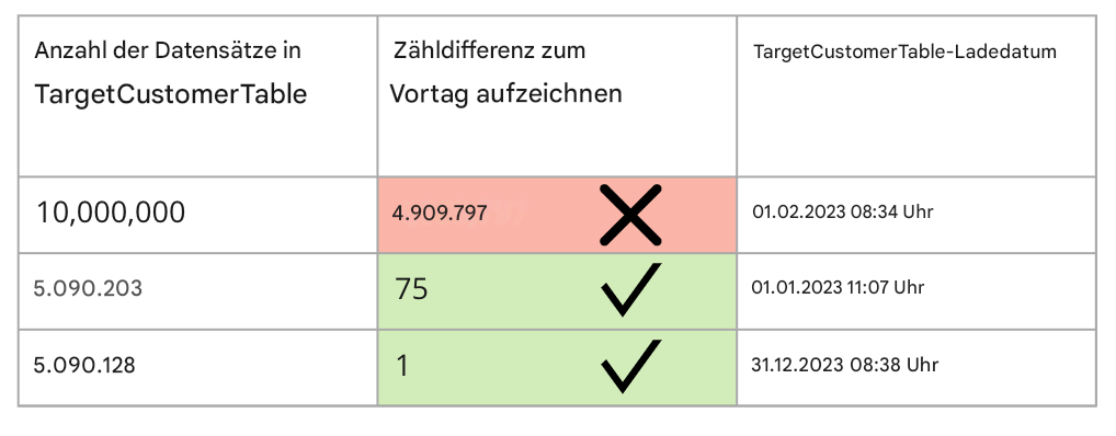 Tabelle zur Darstellung der Datenqualitätsregel „Konsistenz“