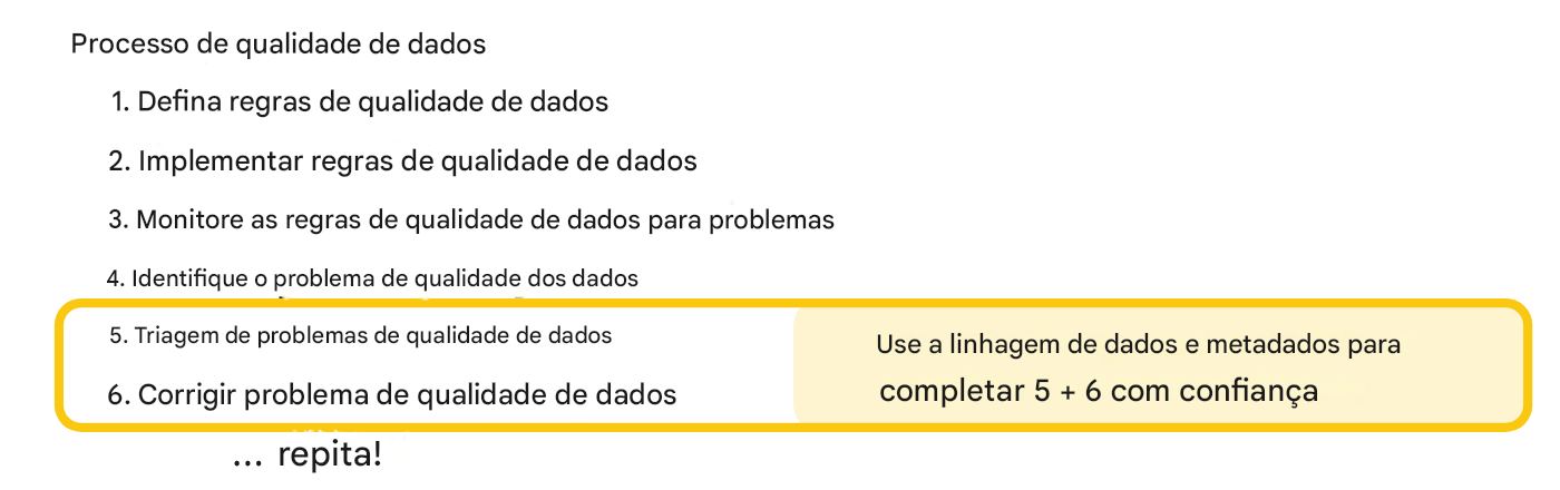 processo de qualidade de dados destacando as etapas de triagem e correção