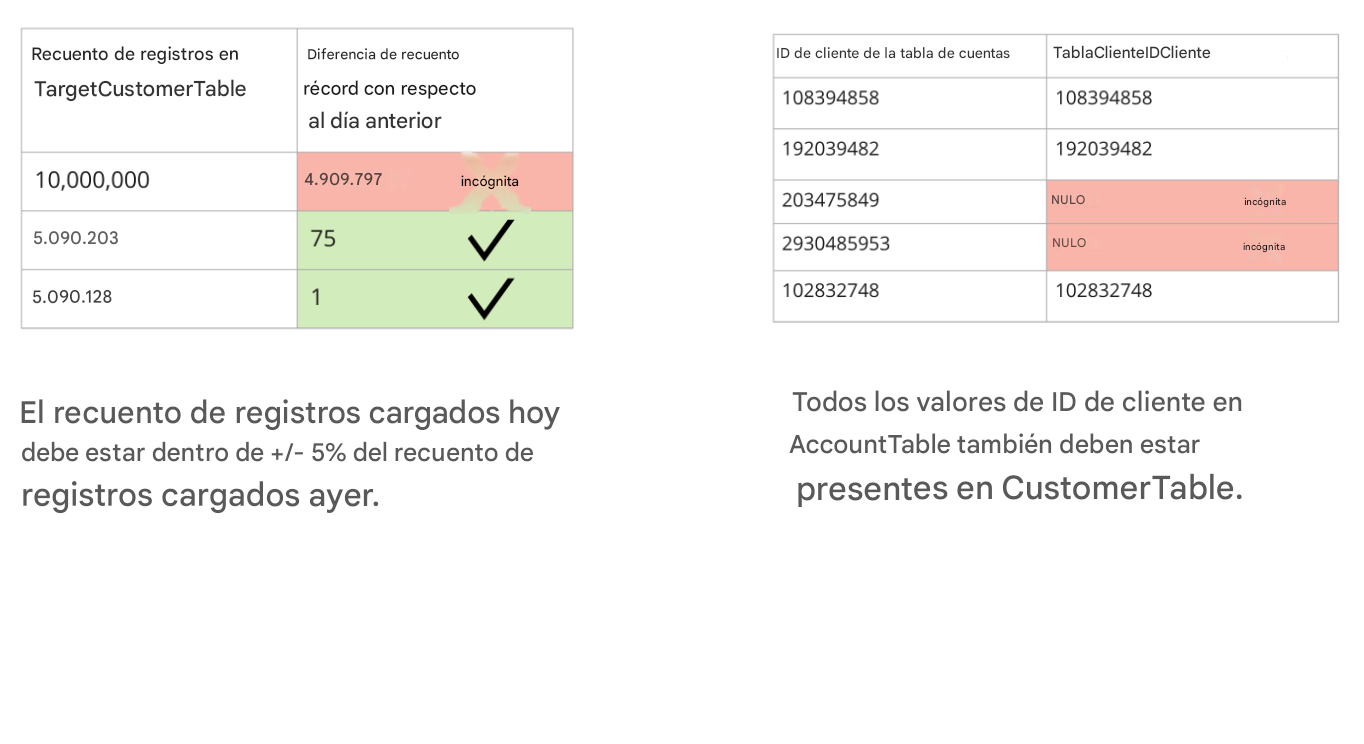 ejemplos de coherencia de las normas de calidad de los datos y tablas con datos que fallan por coherencia