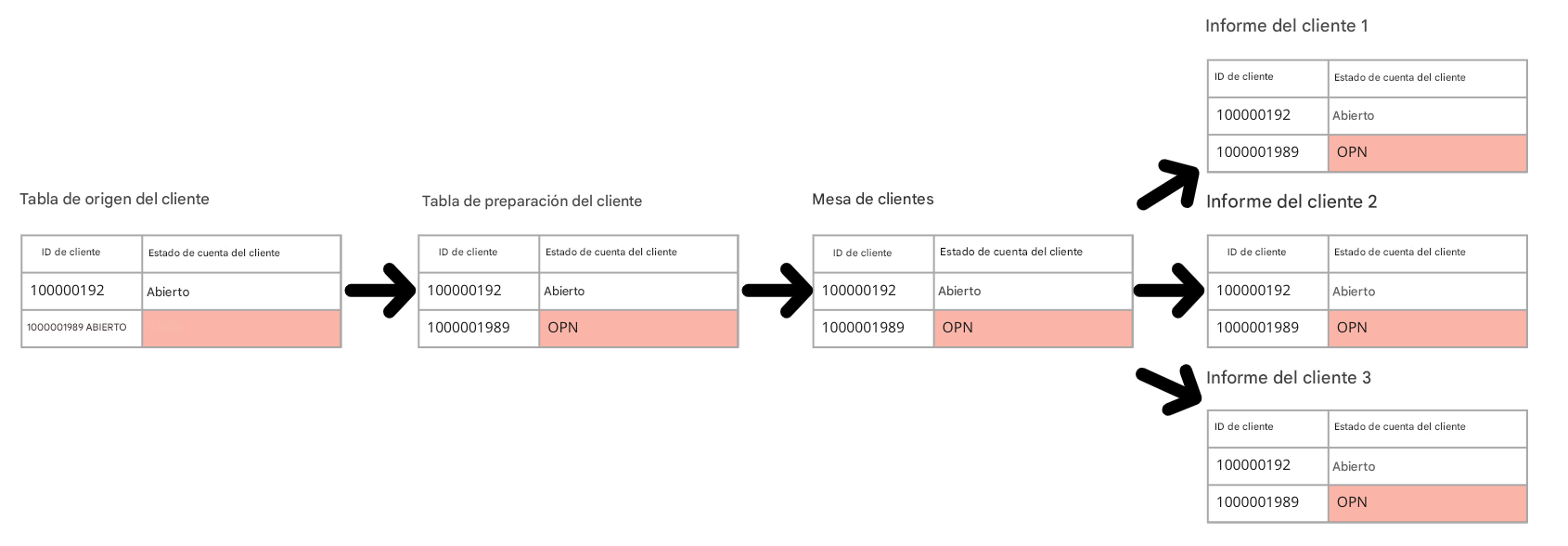 ejemplo de linaje de datos