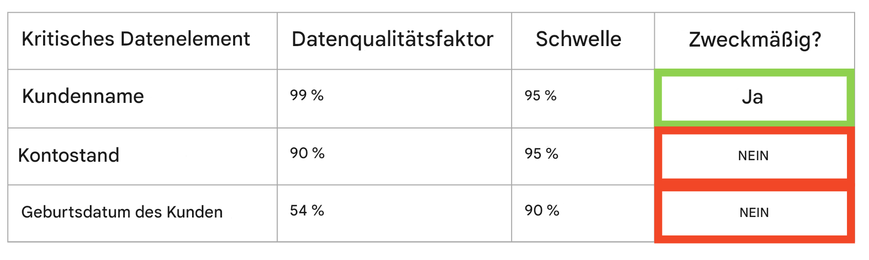 Datentabelle
