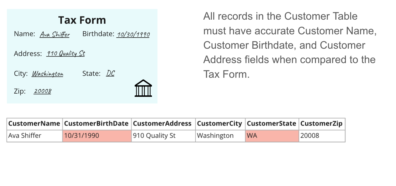 accuracy example with a sample tax form, data quality rule, and a table of customer data that is being compared to the tax form