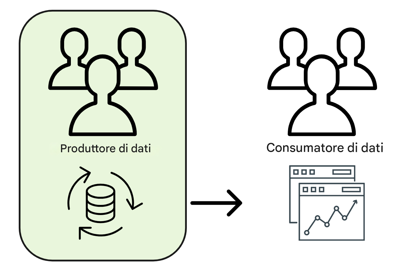 flusso di dati dal produttore al consumatore