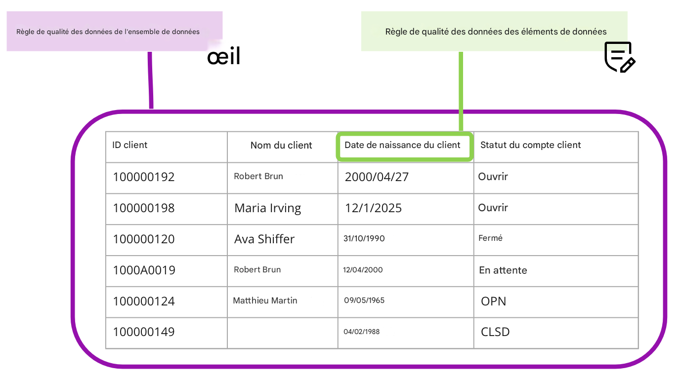 tableau décrivant les règles de qualité des ensembles de données et des éléments de données