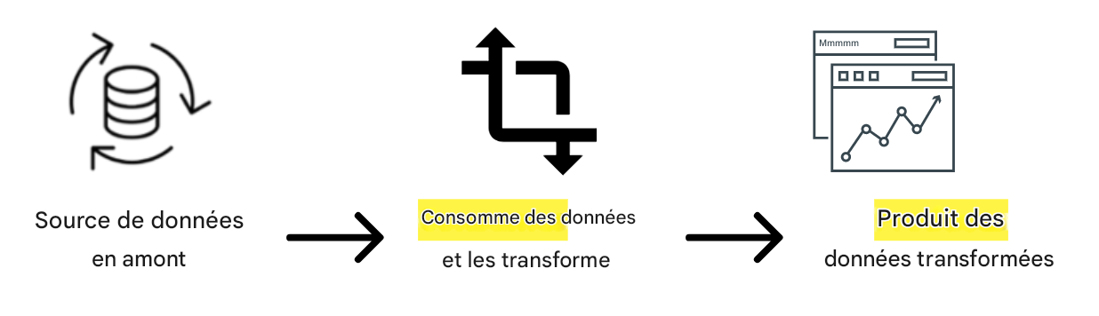 flux de données