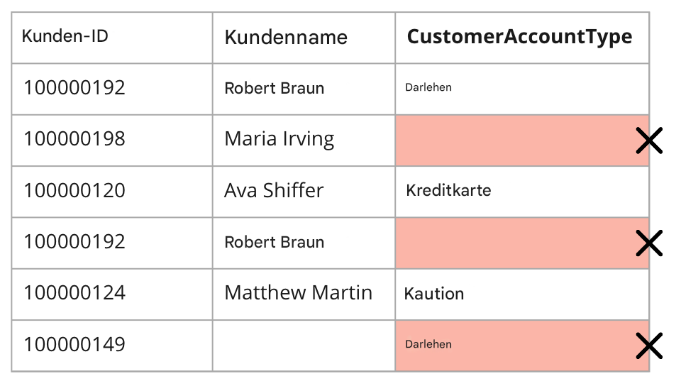 Tabelle zur Darstellung der Datenqualitätsregel „Vollständigkeit“