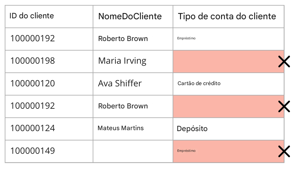tabela que descreve a regra de qualidade de dados de completude