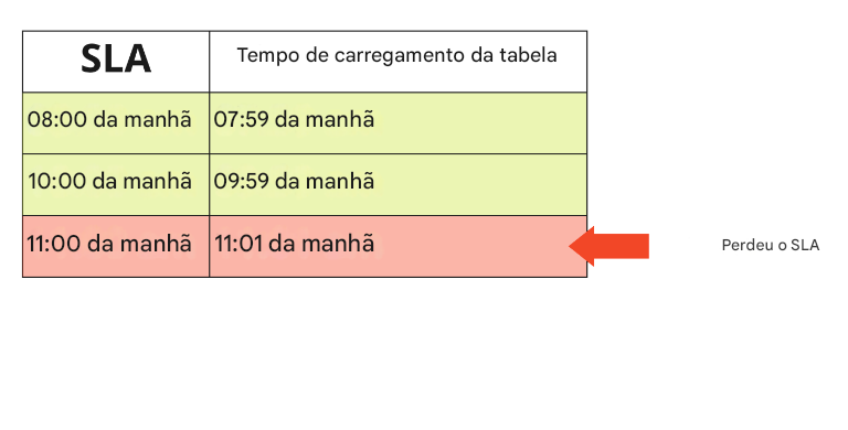 tabela com exemplo de pontualidade listando SLAs e tempos de carregamento da tabela