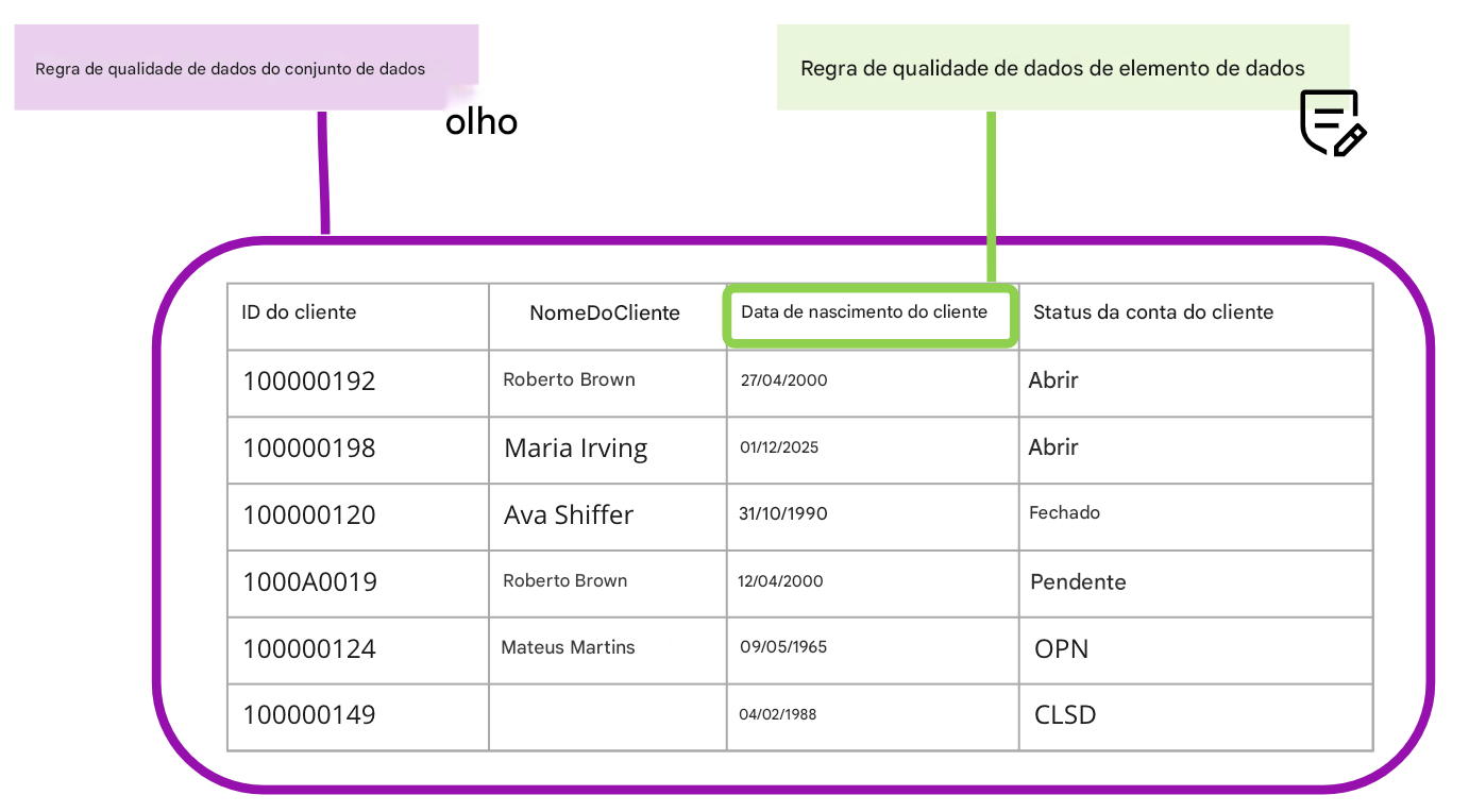 tabela que descreve as regras de qualidade de dados de conjunto de dados e elemento de dados
