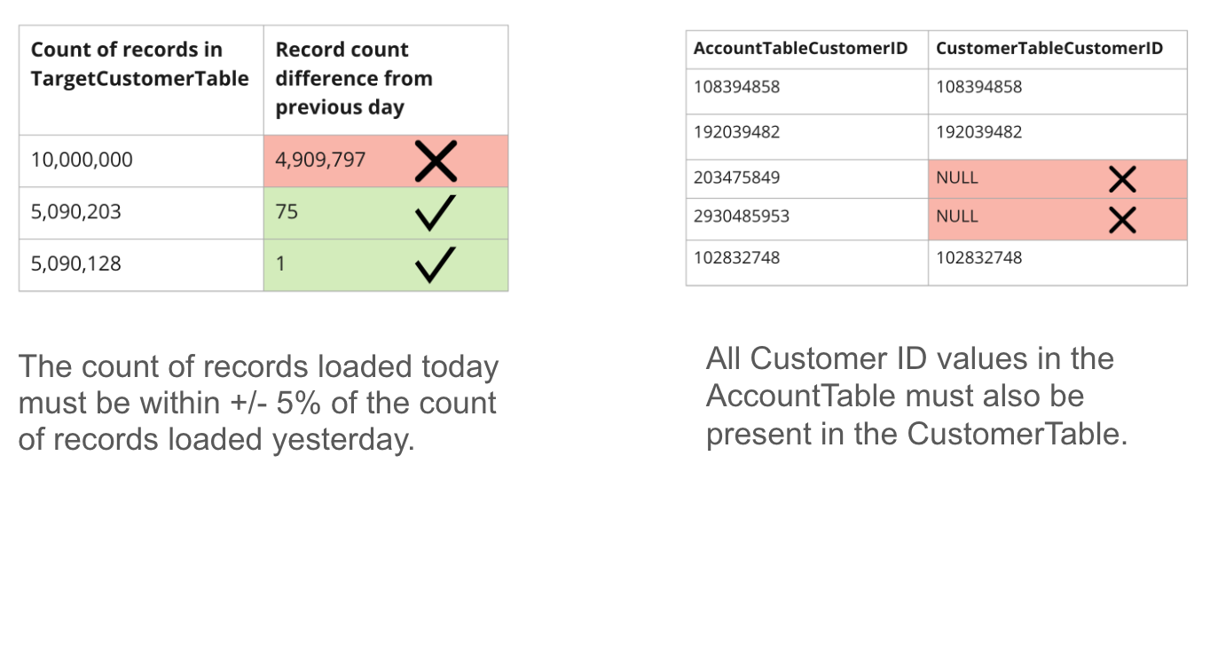 consistency examples of data quality rules and tables with data failing for consistency