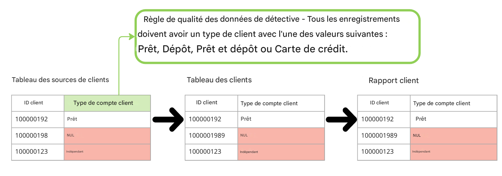 exemple de règle de qualité des données de détection sur trois tables dans un pipeline de données