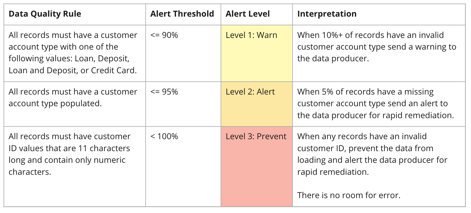 table with data quality rules, alert thresholds, alert levels and interpretations