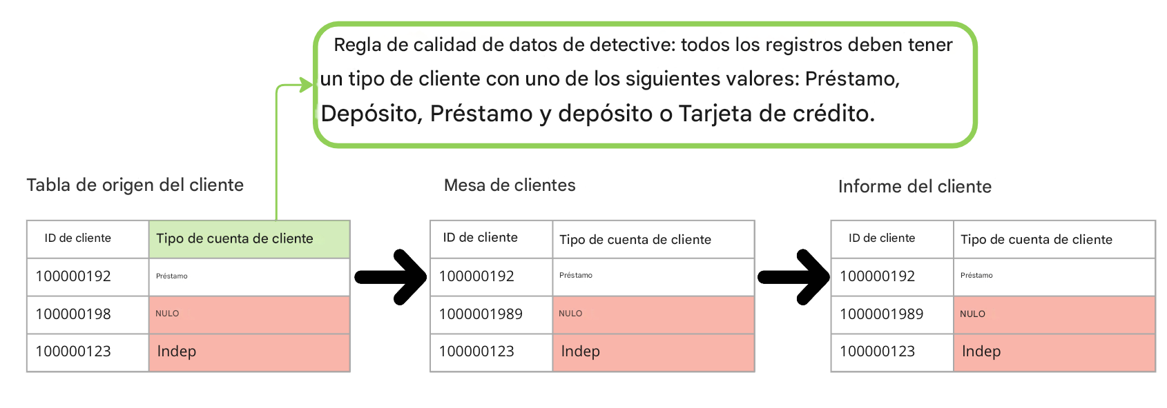 ejemplo de norma de calidad de datos de detección en tres tablas de una canalización de datos
