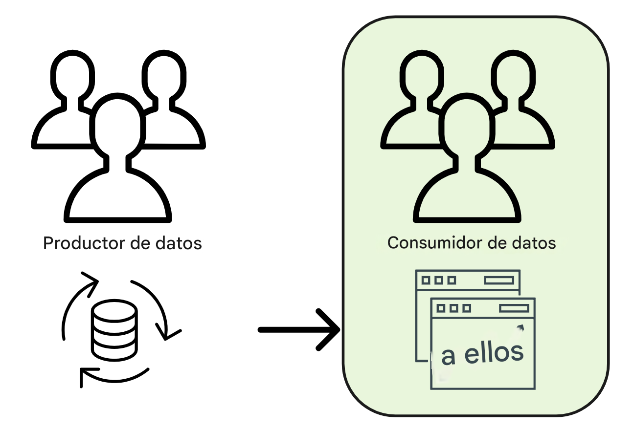 flujo de datos del productor al consumidor
