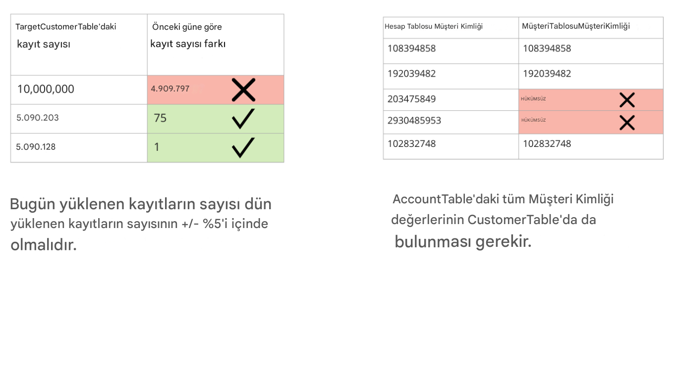 Veri kalitesi kurallarının tutarlılık örnekleri ve tutarlılık açısından başarısız olan verileri içeren tablolar