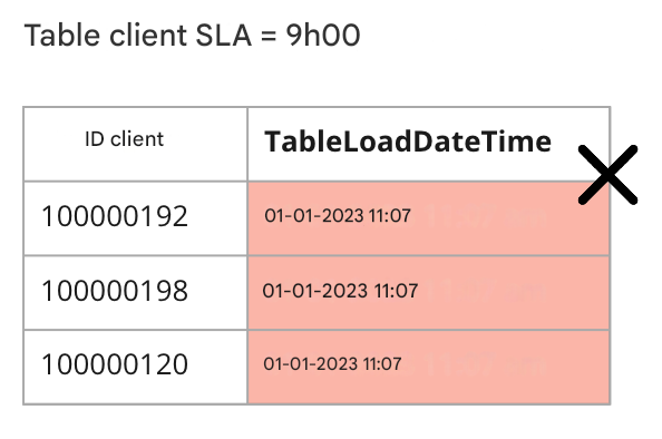 tableau illustrant la règle de qualité des données d’actualité