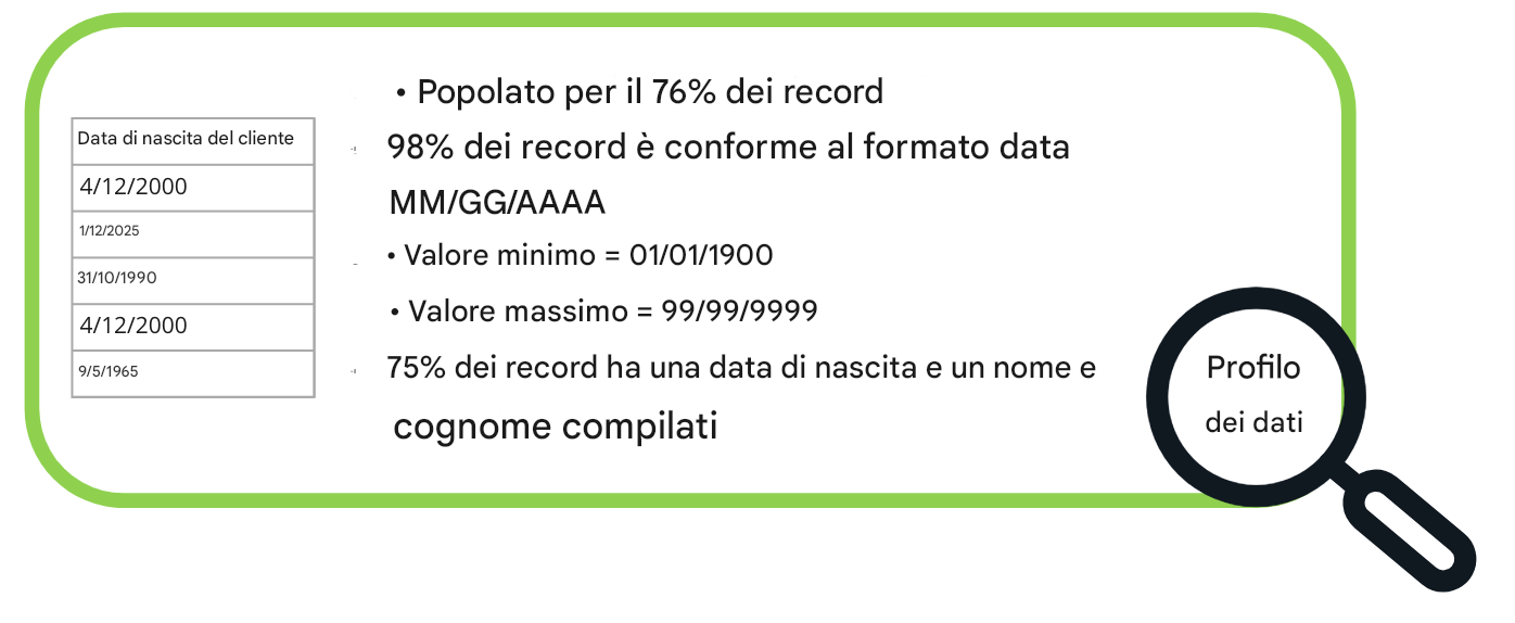 esempi di profili di dati