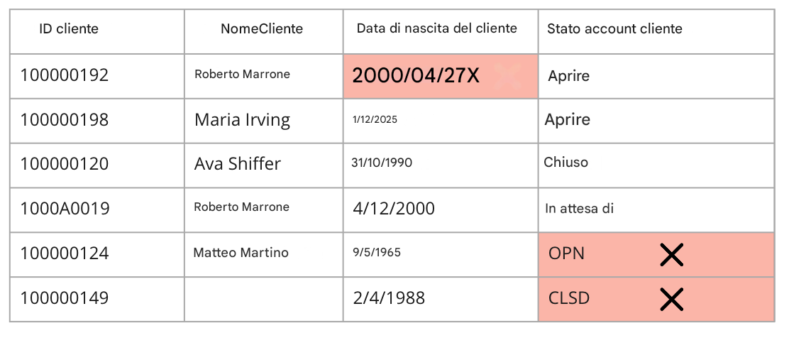 tabella che illustra la regola della qualità dei dati di validità