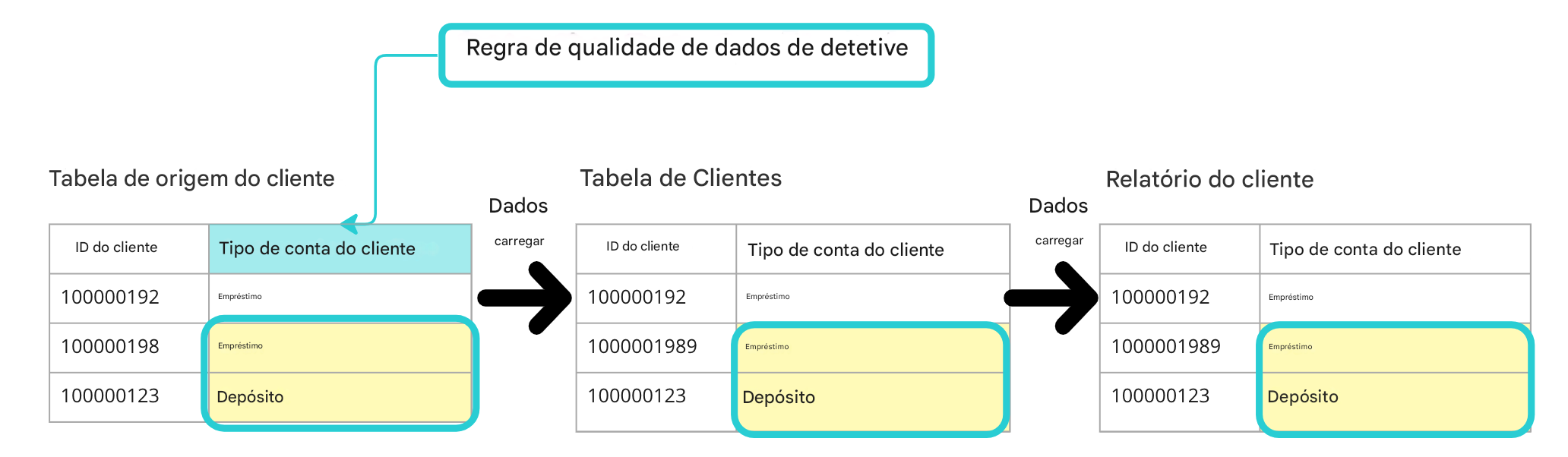 exemplo de regra de detecção e com três tabelas em um pipeline de dados